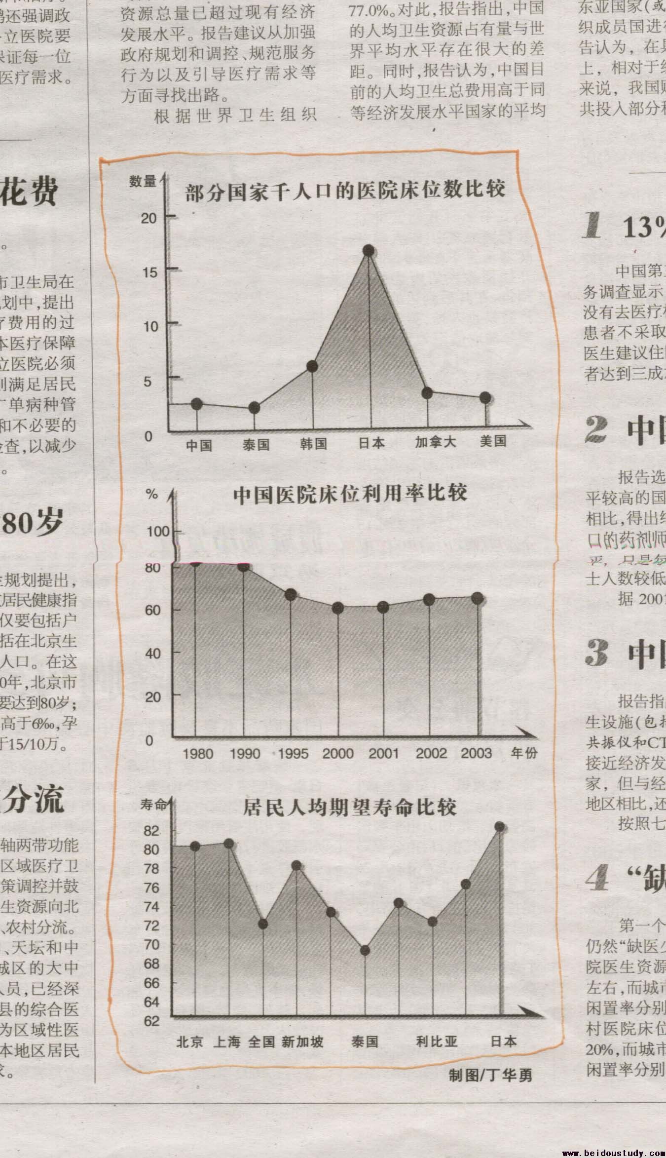 部分国家千人口的医院床位数比较   中国医院床位利用率比较   居民人均期望寿命比较